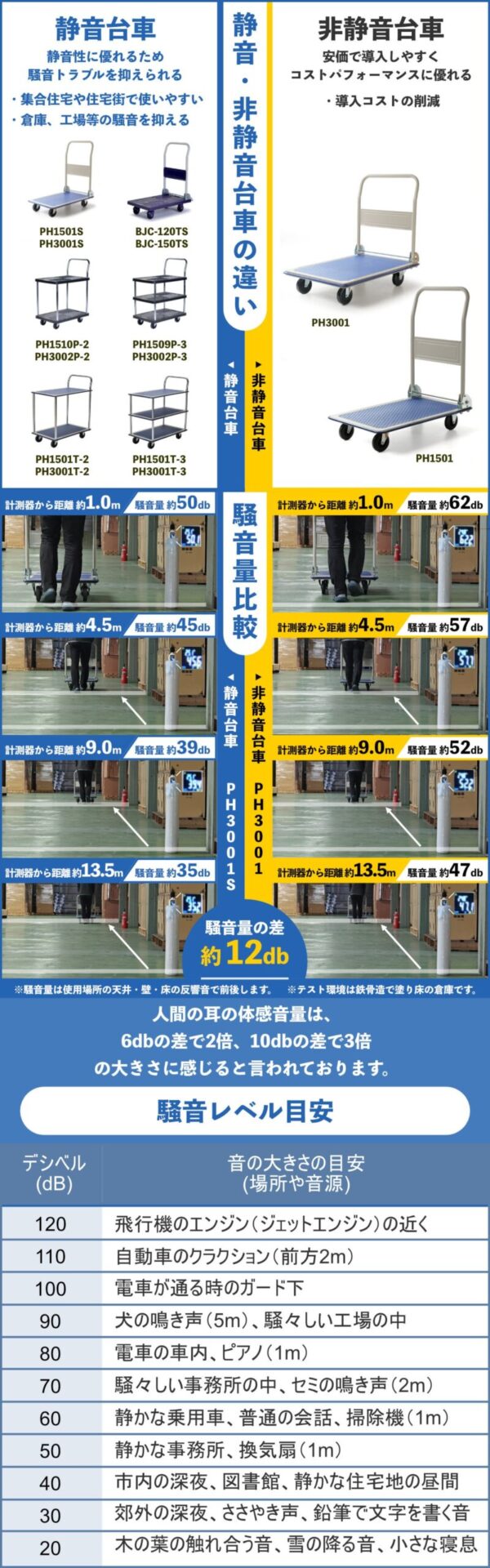 静音台車と通常台車の比較