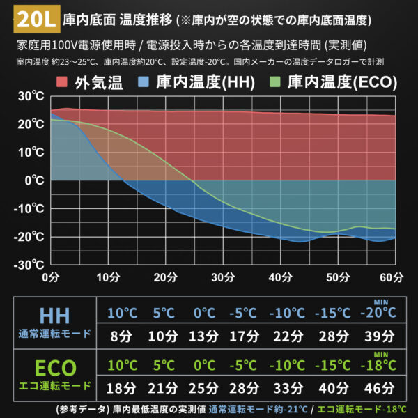 PRF-10 / PRF-20 ポータブル冷蔵庫